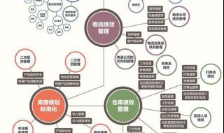 仓库管理系统流程图 仓库管理系统流程图